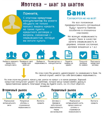 Что делать после того, как одобрили ипотеку в Сбербанке?